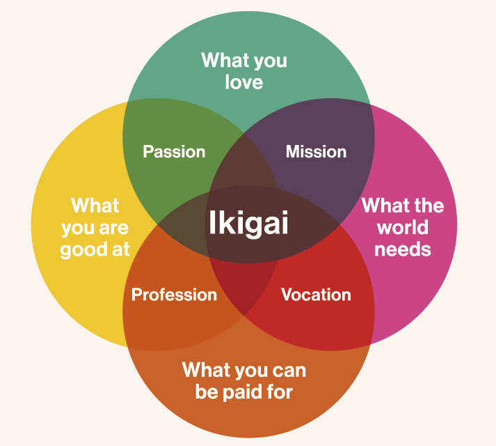 The ikigai diagram: the overlap of what you love, what you are good at, what the world needs, and what you can be paid for