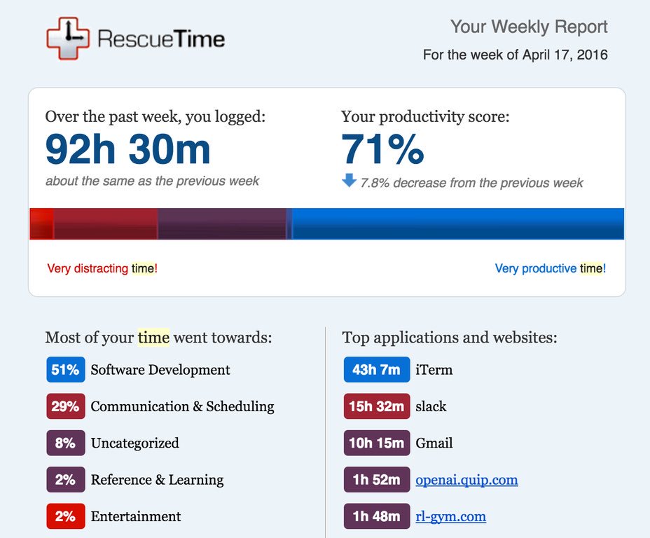 Greg Brockman's RescueTime weekly report — 92h 30m logged, 71% productive, week of April 17, 2016